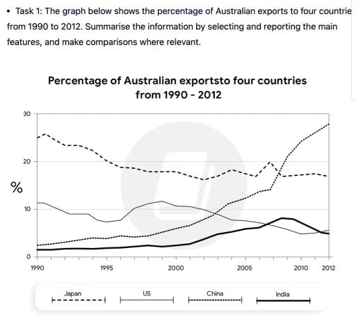 You should spend about 20 minutes on this task.

The line graph shows the percentages of Australian export with four countries.

The graph below shows the percentage of Australian exports to 4 countries from 1990 to 2012

You should write at least 150 words.