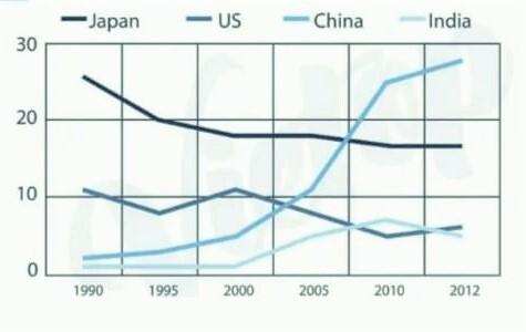 The line chart shows exports in billions of dollars.