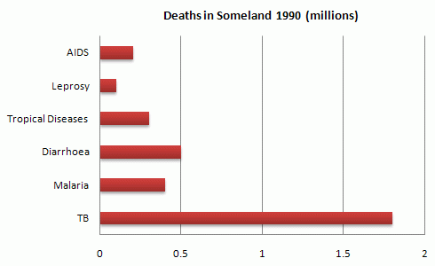 The graphs compare the number of deaths caused by six diseases in Someland in 1990 with the amount of research funding allocated to each of those diseases.