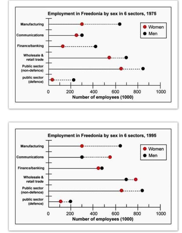 The graphs below show the numbers of male and female workers in 1975 and 1995 in several employment sectors of the Republic of Freedonia.

Write a report for a university teacher describing the information shown.

You should write at least 150 words.