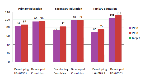 The chart below shows the number of girls per 100 boys enrolled in different levels of school education.