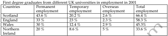 THE TABLE BELOW SHOWS THE EMPLOYMENT OF STUDENTS FROM COUNTRIES IN THE UK AFTER THEIR FIRST COURSES IN 2001.SUMMARISE THE INFORMATION BY SELECTING AND REPORTING THE MAIN FEATURES AND MAKE COMPARISONS WHERE RELEVANt