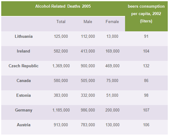 The graph below shows the alcohol-related deaths in 7 different countries and the average beer consumption in 2005. Summarise the information by selecting and reporting description of the correlation of the table that follow. Write at least 150 words.
