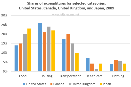 The bar chart below shows shares of expenditure for five major categories in the United States, Canada, the United Kingdom, and Japan in the year 2009. Summarise the information by selecting and reporting the main features, and make comparisons where relevant.