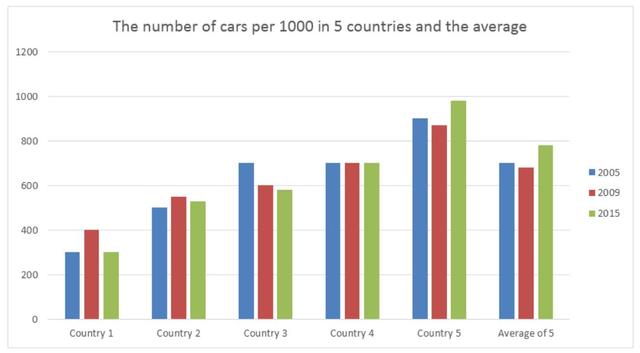 The bar chart shows the numbers of cars per 1000 people in 5 European countries in three years and compaire with European everages.