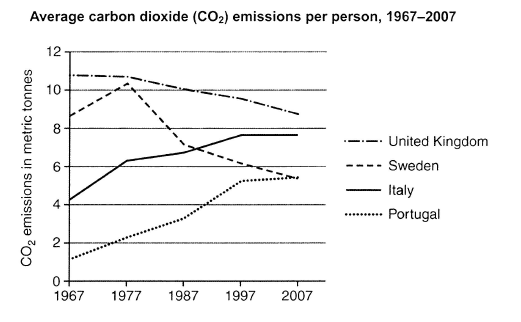 The line graph illustrates the average emissions of carbon dioxide by each  person in several countries in Europe from 1967 to 2007