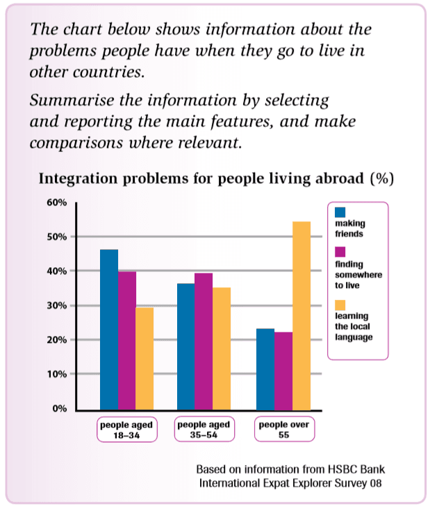 The bar chart shows the difficulties people have when they move to a new country and how the problems vary according to people’s ages.
