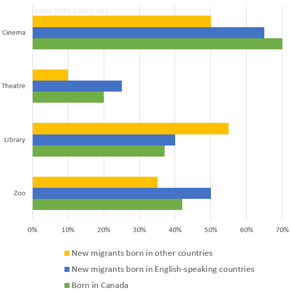 The chart below shows the places visited by different people living in Canada.

Summarise the information by selecting and reporting the main features, and make comparisons where relevant.