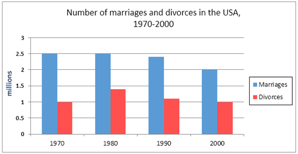 The charts below give information about USA marriage and divorce rates between 1970 and 2000, and the marital status of adult Americans in two of the years.