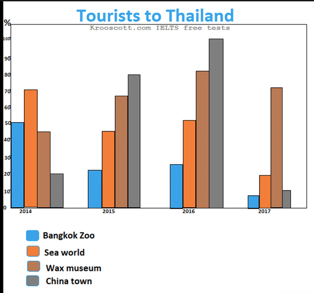 The line graph below shows the percentage of tourists to Thailand who visited four different places in Bangkok.

Summarizes the information by selecting and reporting the main features, and make comparisons where relevant.