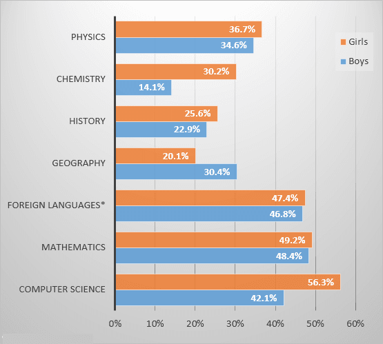 The bar chart below shows the percentage of students who passed their high school competency exams, by subject and gender, during the period 2010-2011. Summarise the information by selecting and reporting the main features, and make comparisons where relevant. Write the least 150 words.