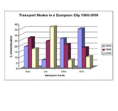 The following bar chart shows the different modes of transport used to travel to and from work in ne European city in 1960, 1980 and 2000