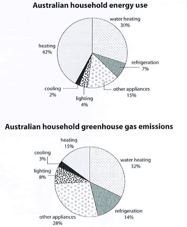 Task 1 - Me: The first chart below shows how energy is used in an average Australian household. The second chart shows the greenhouse gas emissions which result from this energy use.

Summarise the information by selecting and reporting the main features, and make comparisons where relevant.