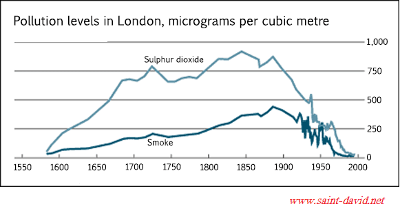 The graph below shows the pollution levels in London between 1600 and 2000. Summarize the information by selecting and reporting the main features and make comparisons where relevant.