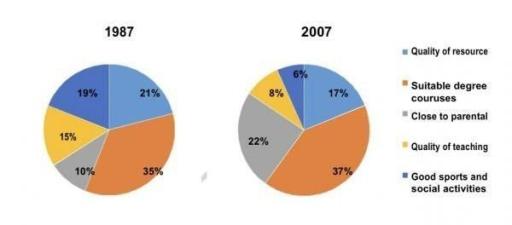 The pie charts below show the main reasons why students chose to study at a particular UK university in 1987 and 2007.