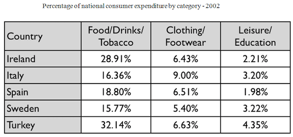 The table below gives information on consumer spending on different items in five different countries in 2002.

Percentage of national consumer expenditure by category - 2002
