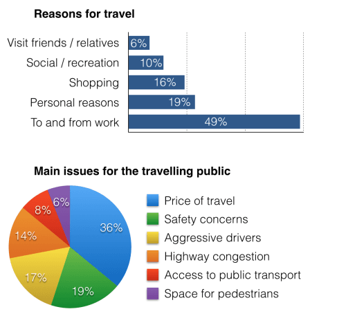 The charts below show reasons for travel and the main issues for the travelling public in the US in 2009.