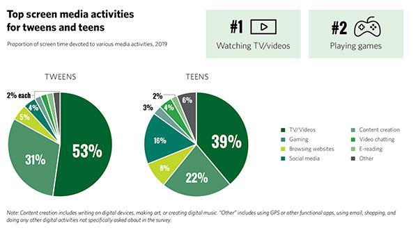 The pie charts below show the devices people in the age 18 -25 age group use to watch television in Canada in two different years.