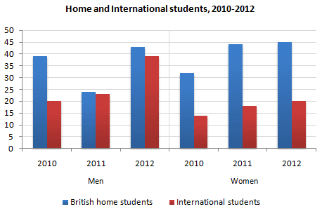 THE BAR CHART BELOW GIVES INFORMATION ABOUT THE NUMBER OF STUDENTS STUDYING COMPUTER SCIENCE AT A UK university between 2010 and 2012. Summarise the info by selecting the main features, and making comparisons where relevant.