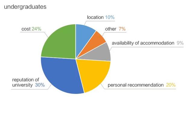 The charts below show the result of surveys asking undergraduates and postgraduates why they chose Vaster university. Summarise the information by selecting and reporting the main features, and make comparisons where relevant.