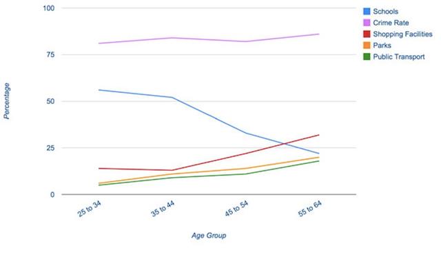 The line graph shows the percentage of people of different age groups and how they rate a set of factors in terms of importance when buying a new home.

Summarize the information by selecting and reporting the main features and make comparisons where relevant.

Write at least 150 words.