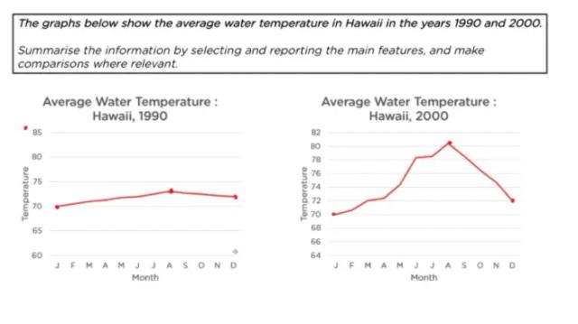 The graphs below show the average water temperature in Hawaii in the year 1990 and 2000.