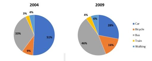 Methods of transporation for people travelling to one university for work or study in 2004 and 2009 in the UK.

 The two pie charts compare five categories of UK travelling percentage of university (train, bicycle, bus, walking, car,) from 2004 to 2009) Units are measured in proportion.