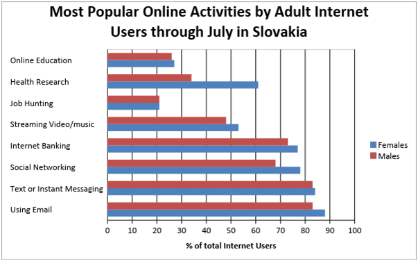 The bar chart gives the top eight online activities in Slovakia in a given month.

Summarise the information by selecting and reporting the main features, and make comparisons where necessary. Write at least 150 words