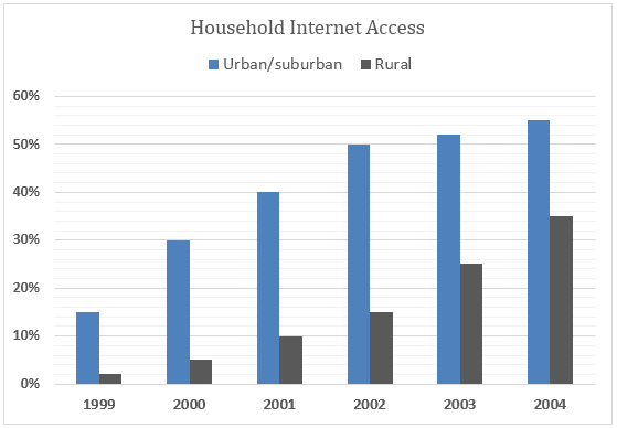 The graph below shows the percentage of urban/suburban and rural households in a certain country that had Internet access between 2011 and 2016. Summarize1 the information by selecting and reporting the main features, and make comparisons where relevant. Household Internet Access 60% "'1'1'""-;::==============::::;----------2011 2012 2013 2014 2015 2016 Write at least 150 words.