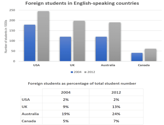 The bar chart and table show information about students from abroad studying in four English-speaking countries in 2004 and 2012.