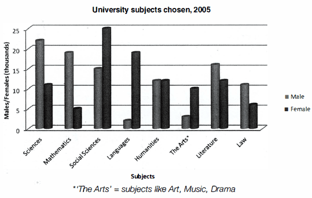The bar chart below shows the number of students who chose certain university subjects in 2005.

Summarise the information by selecting and reporting the main features, and make comparisons where relevant.