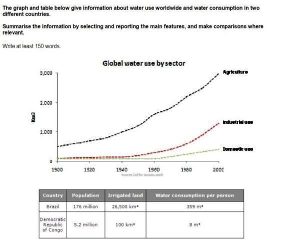 The graph and table below give information about water use worldwide and water consumption in two differnt countries. Summarise the information by selecting and reporting the main features.