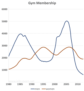 The graph below shows male and female gym membership from 1980 to 2010. Write at least 250 words and make a comparison which relevant