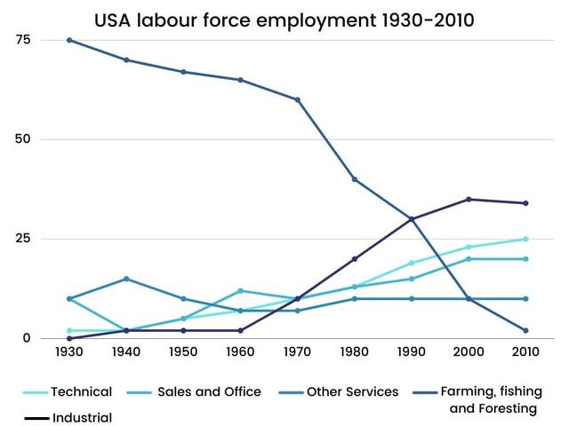 The line graph compares the employment rate in the USA and how this rate changes over the course of 8 decades starting from 1930.