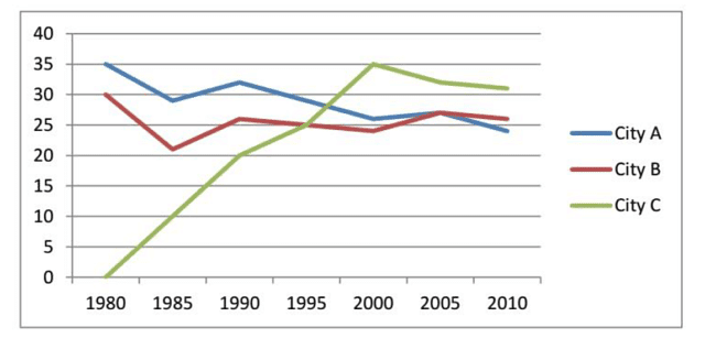 The graph shows the information about international conferences in three capital cities in 1980 – 2010