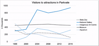 The graph compares the number of people who visited 5 attractions in Parkvale city between 1996 and 2016.