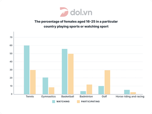 The chart below shows the percentage of females aged 16-25 in a particular country who participated in sports, compared with the percentage of people who watched them in 2000. Summarise the information by selecting and reporting the main features, and make comparisons where relevant.