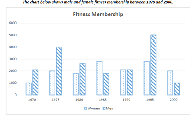 Task 1 The chart below shows male and female fitness membership in Thailand between 1985 and 2015.