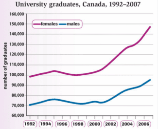 The graph below shows the number of university graduates in Canada from 1992 to 2007. 

Summarise the information by selecting and reporting the main features and make comparisons where relevant.
