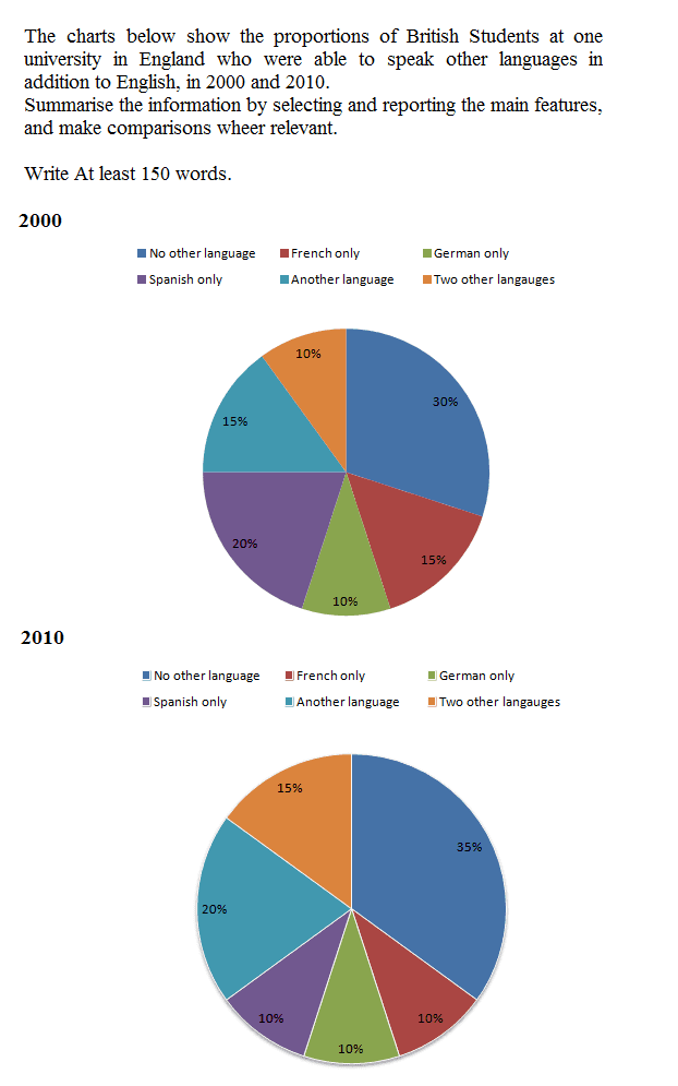 The pie charts illustrate the portion of students at one university in the UK who can speak other languages besides English, in the years 2000 and 2010.