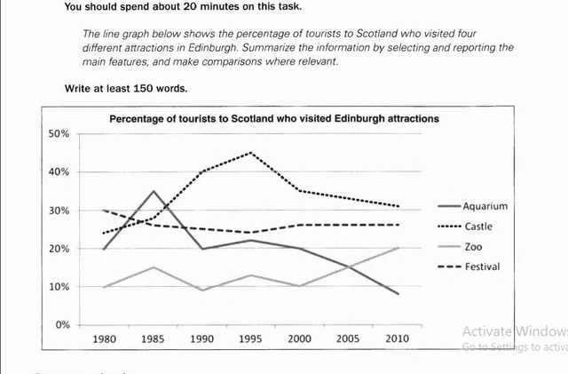 The line graph below shows the percentage of tourists to Scotland who visited four different attractions from 1980 to 2010