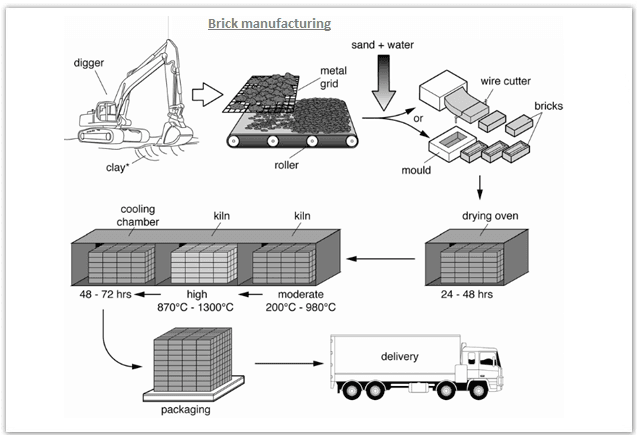 The diagram below shows the process by which bricks are manufactured for the building industry.

Summarise the information by selecting and reporting the main features, and make comparisons where relevant.

Write at least 150 words.