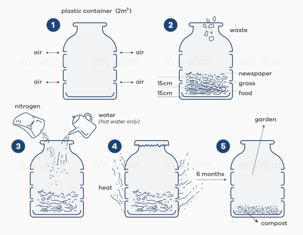 You should spend about 20 minutes on this task.

The diagram below shows how to recycle organic waste to produce garden fertilizer (compost).

Summaries the information by selecting and reporting the main features, and make comparisons where relevant.

You should write at least 150 words.

Writing Task 1