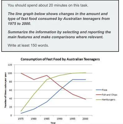 The graph below shows food consumption in Australia between 1950 and 2010.

Summarise the information by selecting and reporting the main features, and make comparison where relevant.