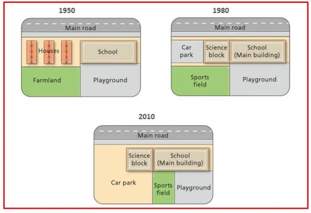 The diagrams below show the changes that have taken place at West park Secondary School since its construction in 1950. Introduce the maps. Write what do they illustrate. Note the changes that occurred. Look attentively at the maps and note what was modified and what remained unchanged. Describe each element of the map in a separate paragraph. Tell about each element (farmland, car park, school etc) and its alteration. Use vocabulary for graph description and linking structures. Also see words from academic wordlist. Give a general overview. Write in brief about the changes.