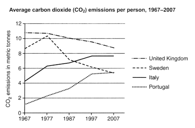 The graph below shows an average carbon dioxide (CO2) emissions per person in the United Kingdom, Sweden, Italy and Portugal between 1967 and 2007. Summarise the information by selecting and reporting the main features, and make comparisons where relevant.