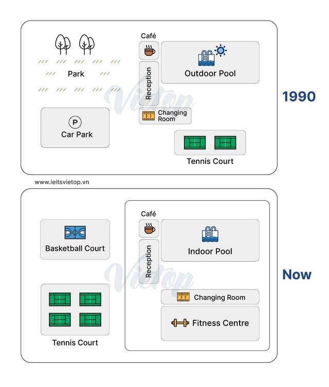 The maps below shows university sports courts in 1990 and now.

Summarise the information by selecting and reporting the main features, and make comparisons where relevant.