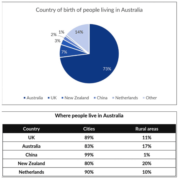 The Pie chart gives information about the country of birth of people living in Australia and the table shows where people born in these countries live.

Summarise the information by selecting and reporting the main features and make comparisons where relevant.