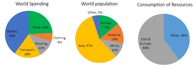 The pie charts below give data on the spending and consumption of resources by countries of the world and how the population is distributed.