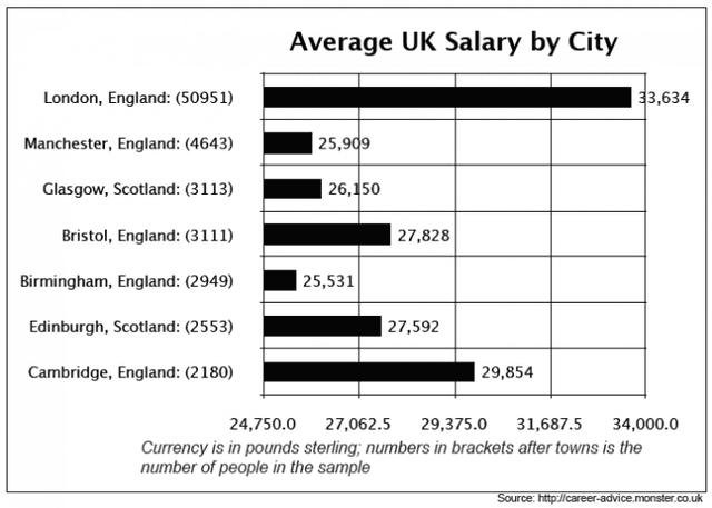 The bar chart below shows average UK salaries, by city.

Summarise the information by selecting and reporting the main features, and make comparisons where relevant